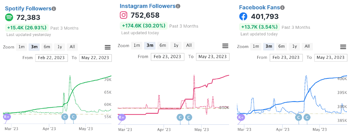 Spotify followers growth and engagement trends over three months, highlighting increases in followers across social media platforms like Instagram, Facebook, and Spotify, useful for music marketing and digital music strategy.