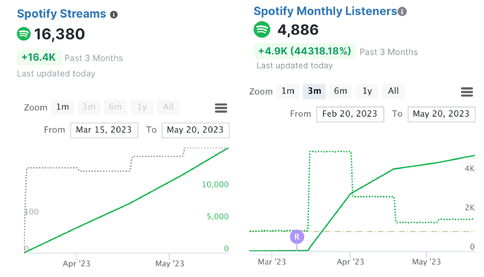 16,380 Spotify streams and 4,886 monthly listeners increase over three months, illustrating rising music popularity and audience growth; visualized with line graphs and data metrics.