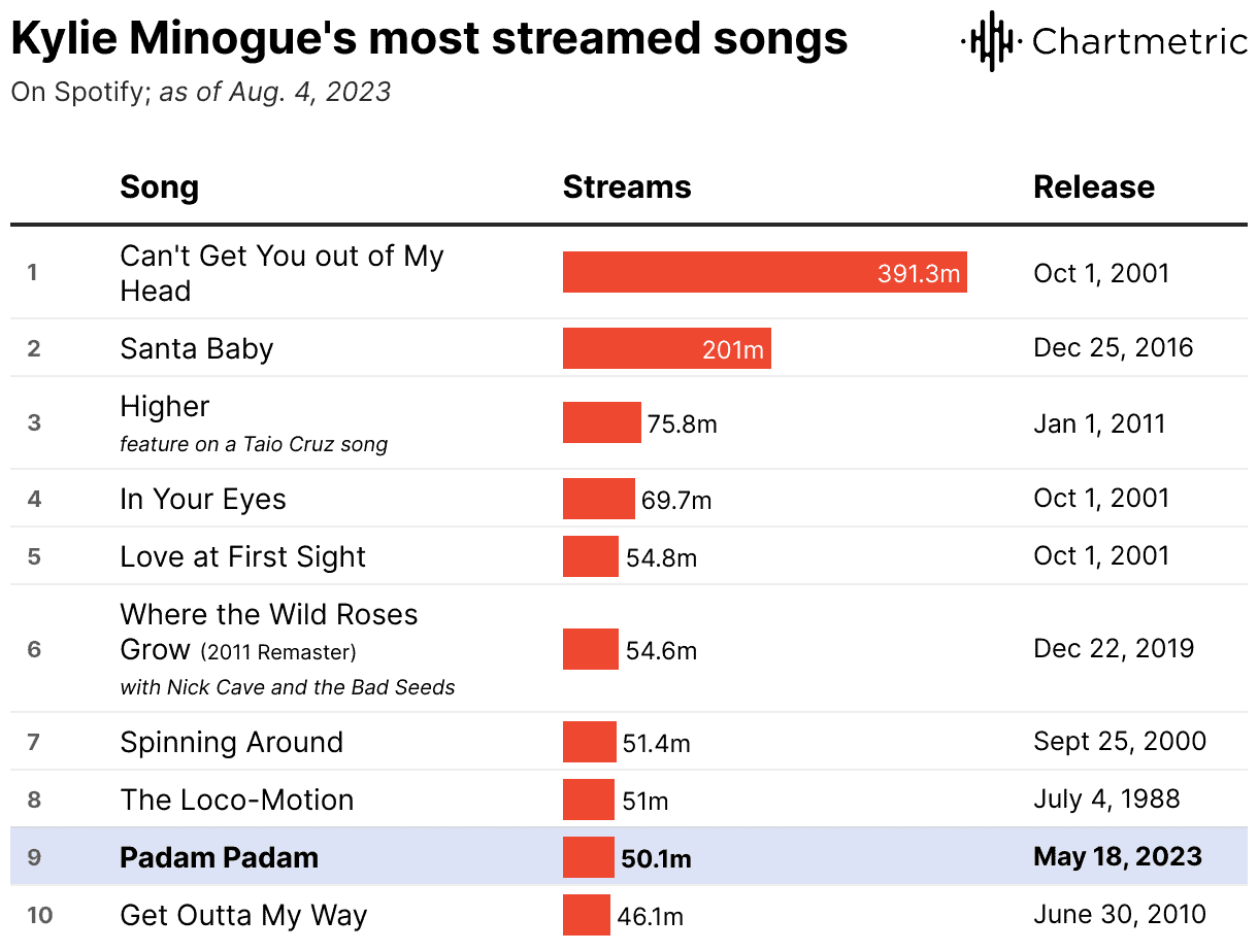 Kylie Minogue's most streamed songs chart with details on streams and release dates, highlighting her top tracks like "Can't Get You Out of My Head" and "Santa Baby" as of August 4, 2023.
