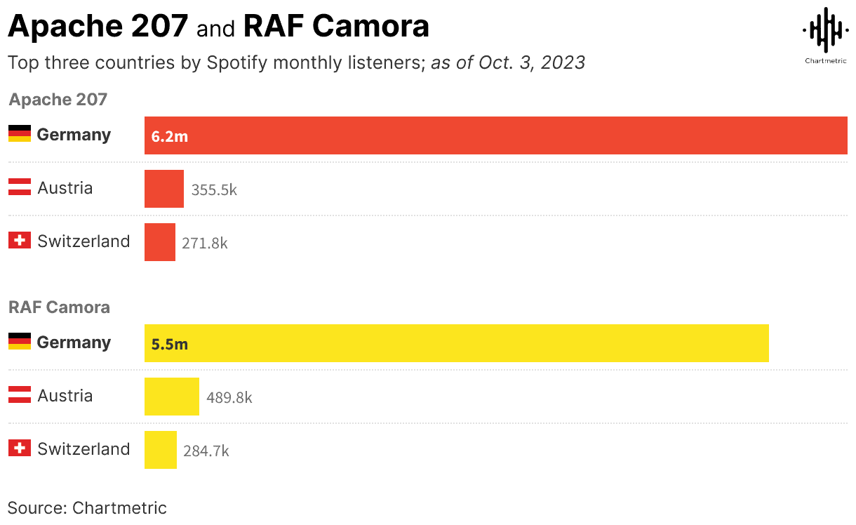 Spotify top countries by monthly listeners infographic, showing Germany, Austria, and Switzerland for Apache 207 and RAF Camora, highlighting music streaming trends and listener data as of October 3, 2023.