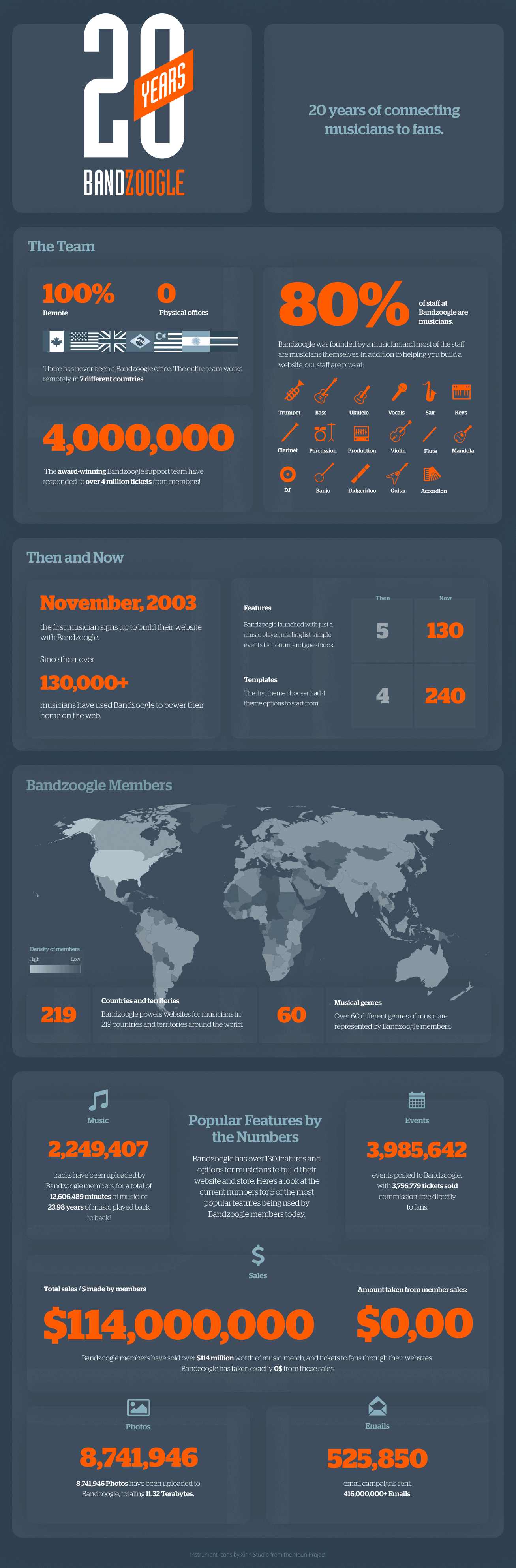 Bandzoogle anniversary infographic celebrating 20 years of music fan engagement and musician support, highlighting global member statistics, website features, templates, and earning success.