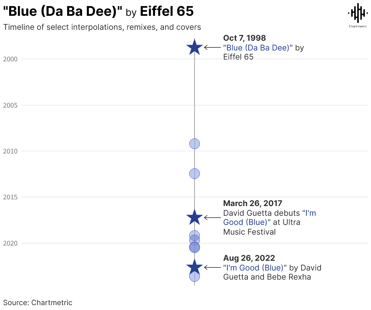 Blue (Da Da Dee) song timeline by Eiffel 65, featuring release dates, remixes, and covers on Hypebot.