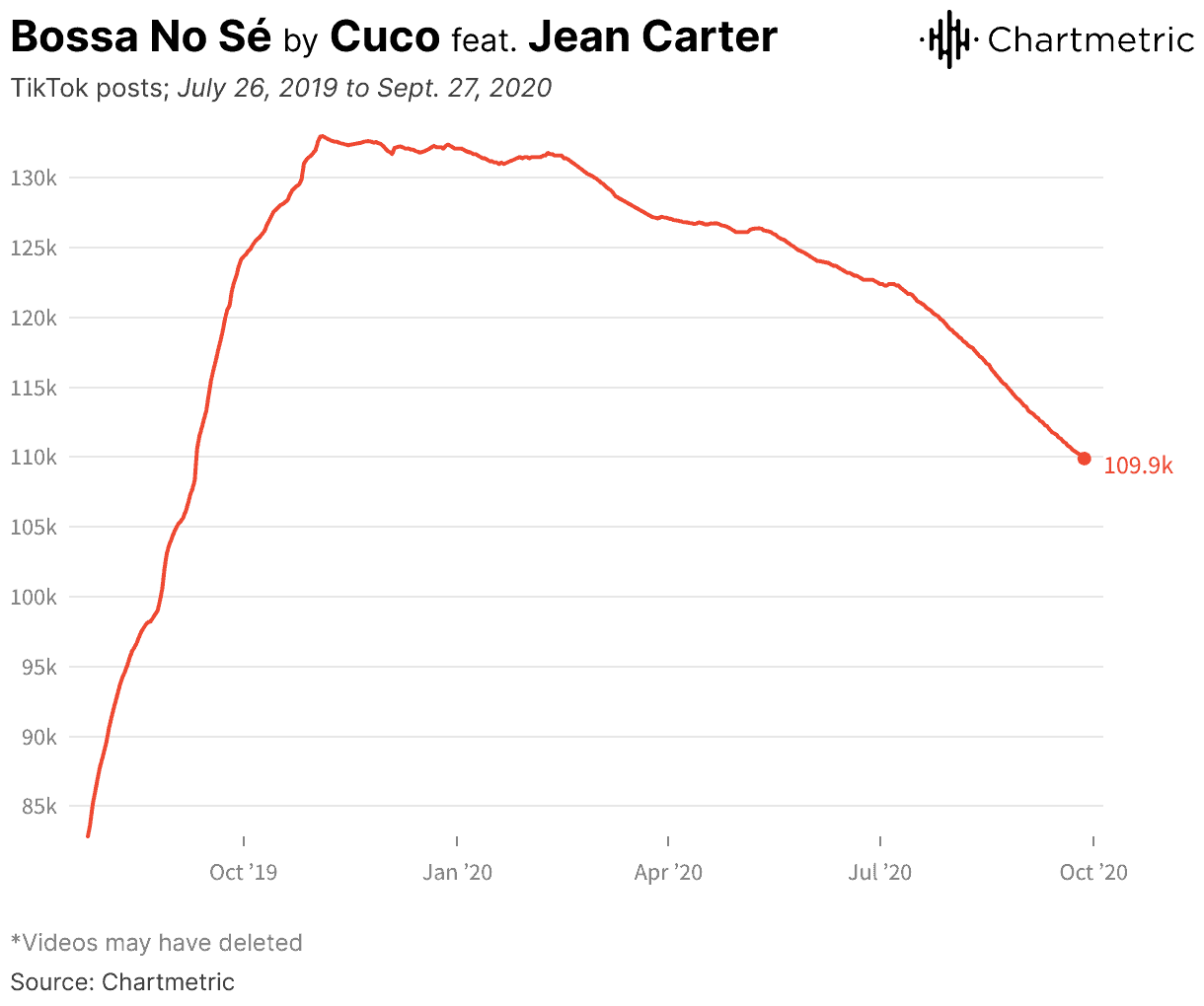 Trend analysis of TikTok music popularity decline over time.