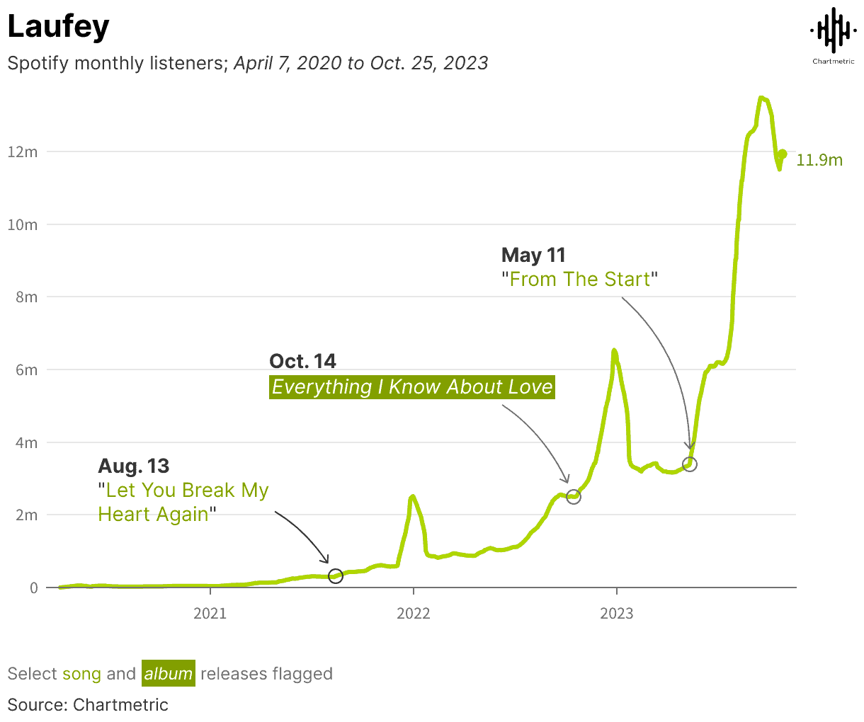 Spotify listenership growth trend chart for Laufey from April 2020 to October 2023 highlighting key song release dates.