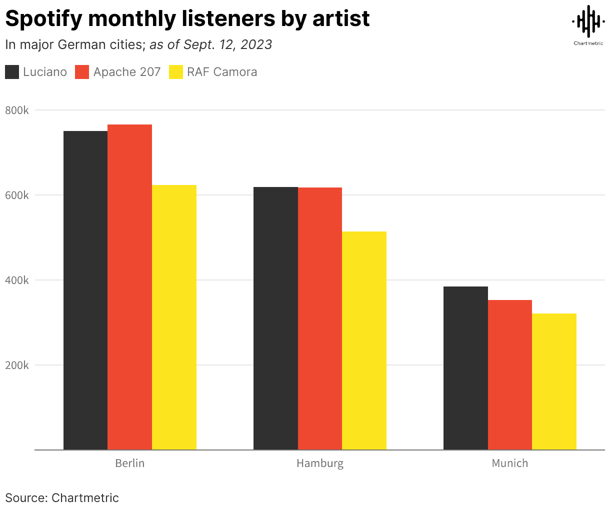 Spotify monthly listeners by artist in major German cities, including Berlin, Hamburg, and Munich, showcasing popular artists like Luciano, Apache 207, and RAF Camora with data from Chartmetric.