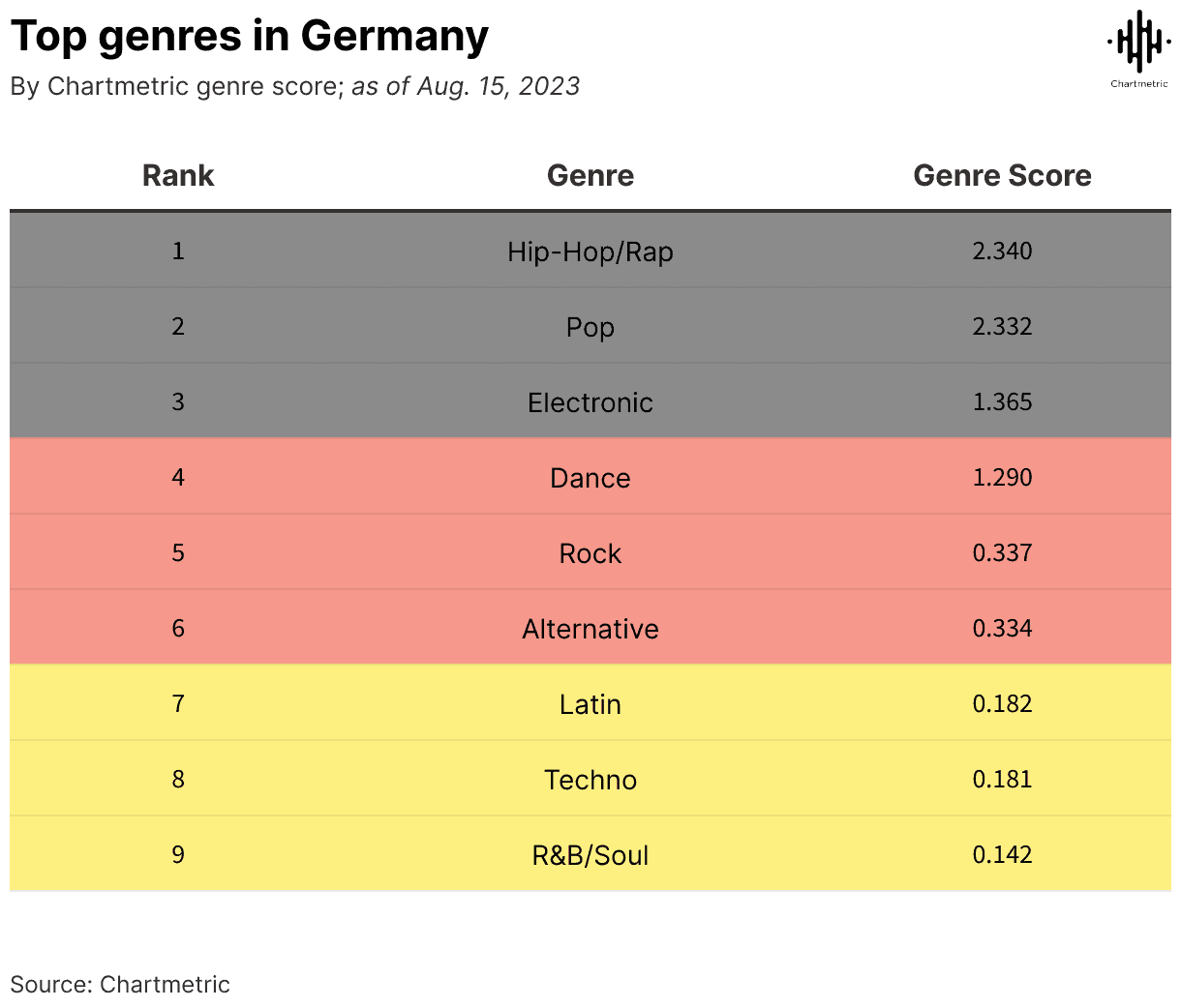 Hip-hop/rap and pop music genres ranked top in Germany with high genre scores, followed by electronic, dance, rock, and alternative styles, according to Chartmetric data as of August 15, 2023.