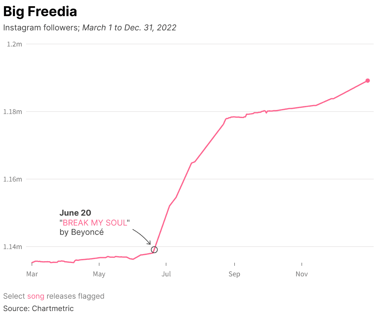 Big freedia instagram followers growth chart 2022 music industry social media analytics.