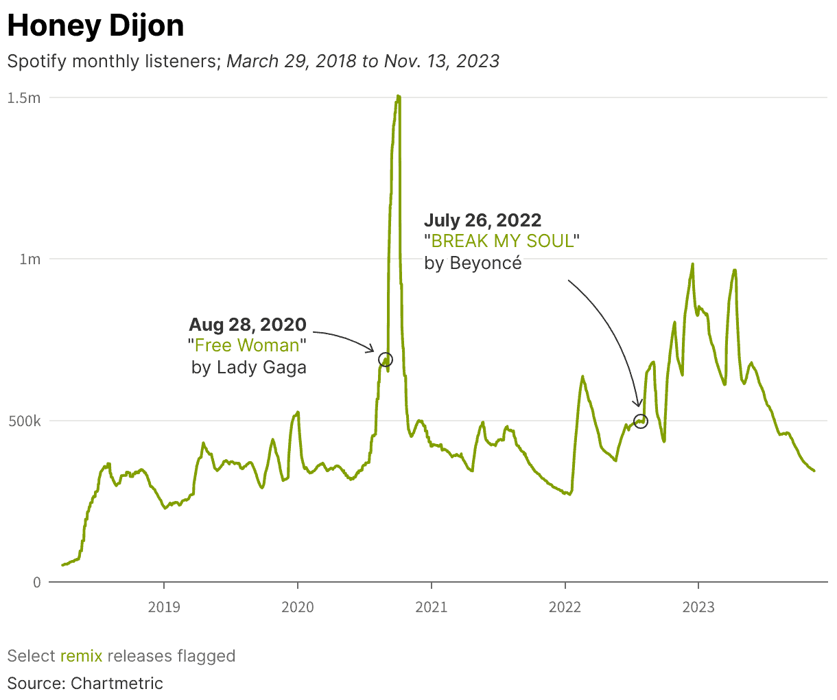 Spotify listener growth graph featuring notable music releases, including Beyoncé's "BREAK MY SOUL" and Lady Gaga's "Free Woman," highlighting chart trends from 2018 to 2023.