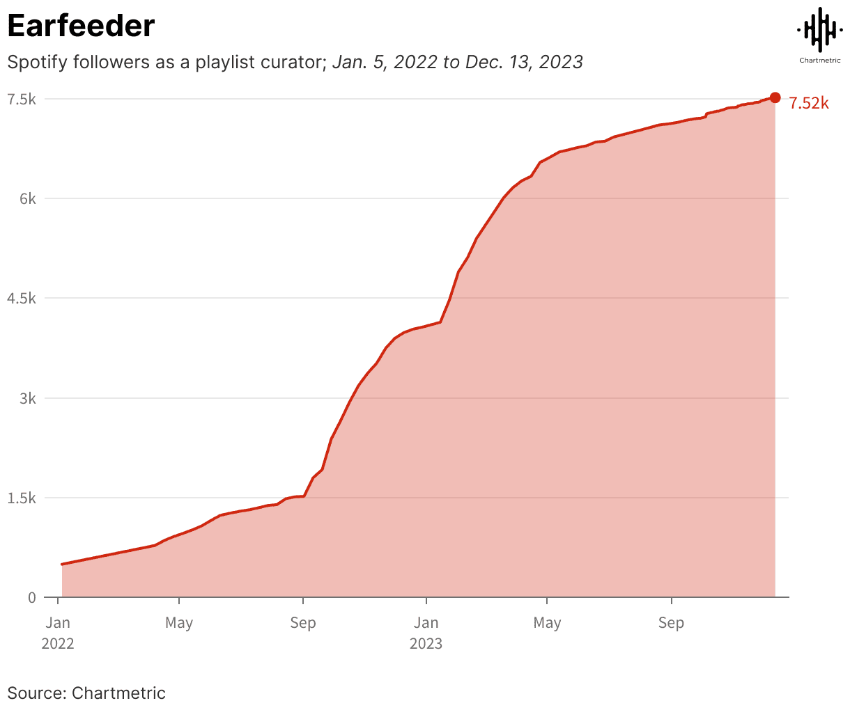 Spotify playlist follower growth chart from Hypebot showing increased followers over time, highlighting trends in music curation and audience engagement.