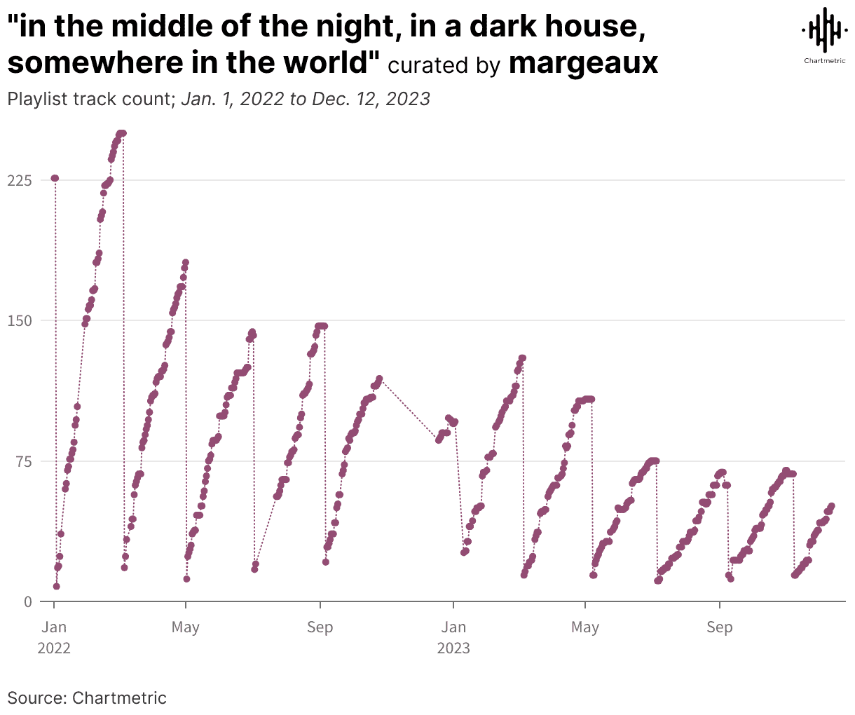 Playlist track count chart from January 2022 to December 2023 illustrating music streaming trends and data analysis for digital music industry insights.