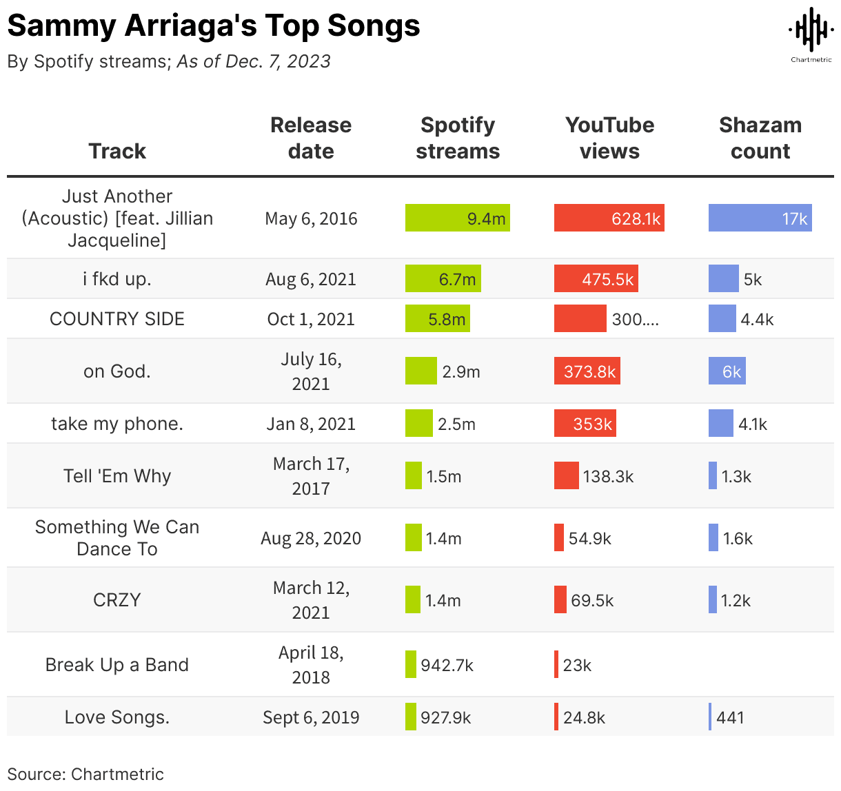 9.4 million Spotify streams of Sammy Arriaga's top song "Just Another (Acoustic) [feat. Jillian Jacqueline]" as of December 7, 2023.