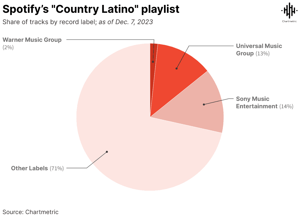Spotify country Latino playlist share of tracks by record label as of Dec. 7, 2023, pie chart showing label distribution including Universal Music Group, Sony Music Entertainment, Warner Music Group, and others.