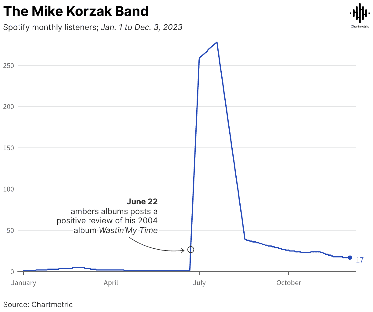 Spotify monthly listeners chart for The Mike Korzak Band showcasing a rapid rise and fall in listener counts during 2023 with a notable milestone on June 22 for album review engagement.