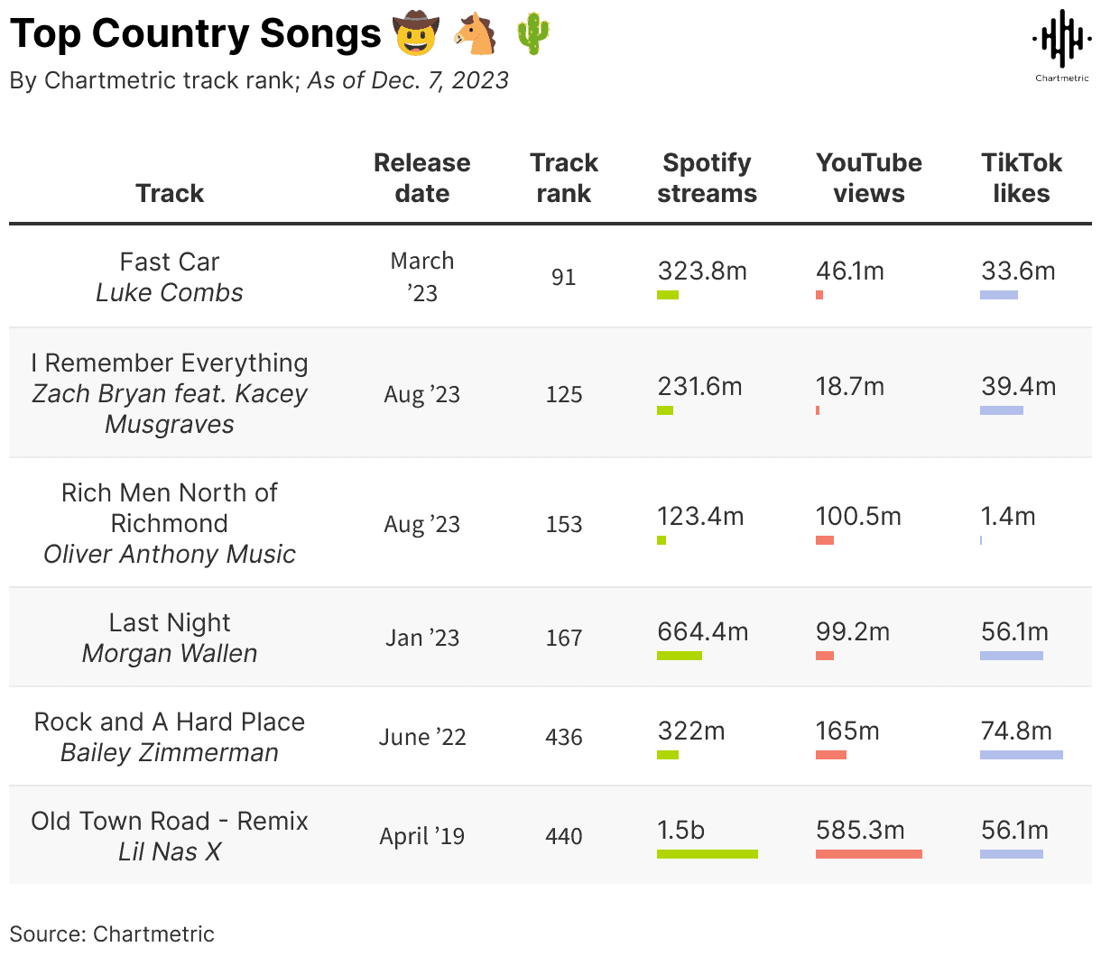 Fast Car by Luke Combs topped country song charts in 2023 with massive Spotify streams and YouTube views.