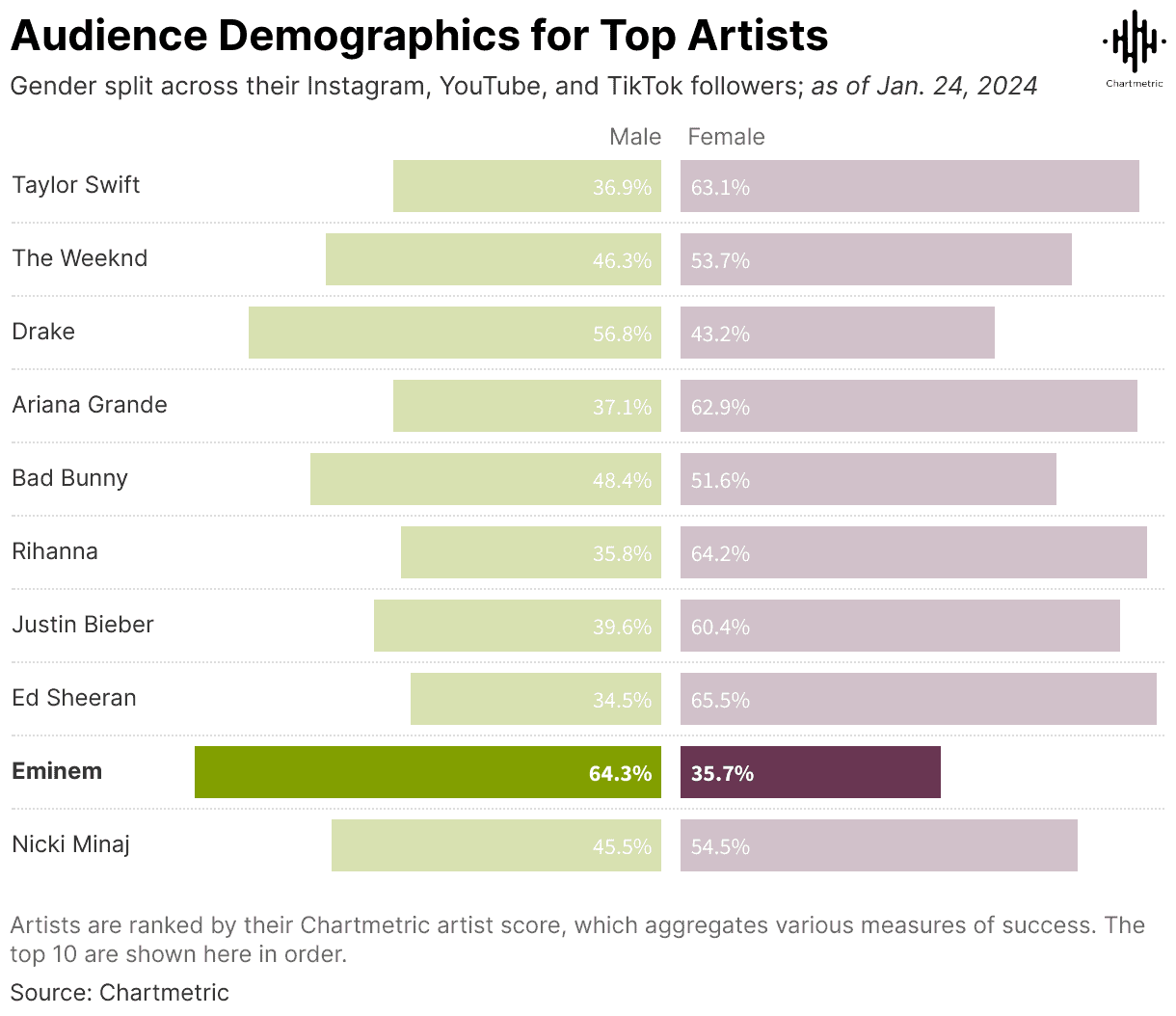 Evolution-of-audience-demographics-for-top-artists-chart-2024.