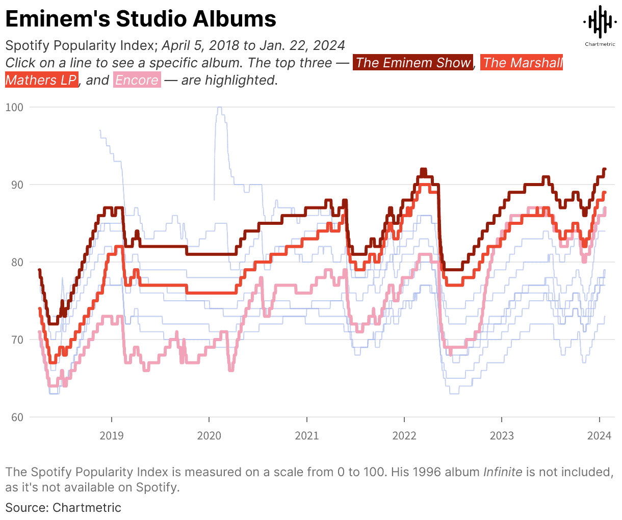Spotify chart showing Eminem's studio albums popularity index from 2018 to 2024, highlighting top albums "The Eminem Show," "The Marshall Mathers LP," and "Encore.".
