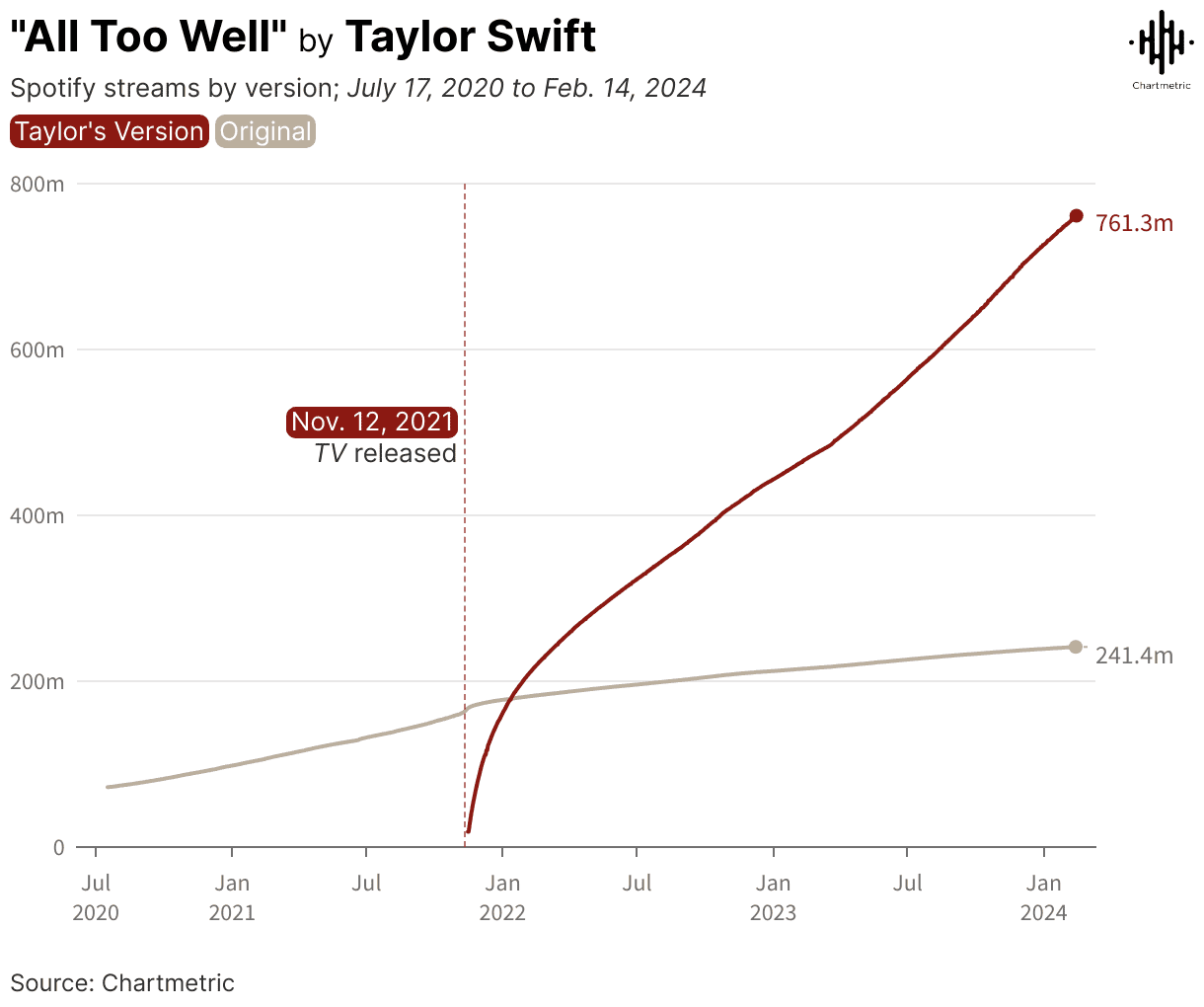 Spotify streaming growth comparison chart for Taylor Swift's "All Too Well" from July 2020 to February 2024.