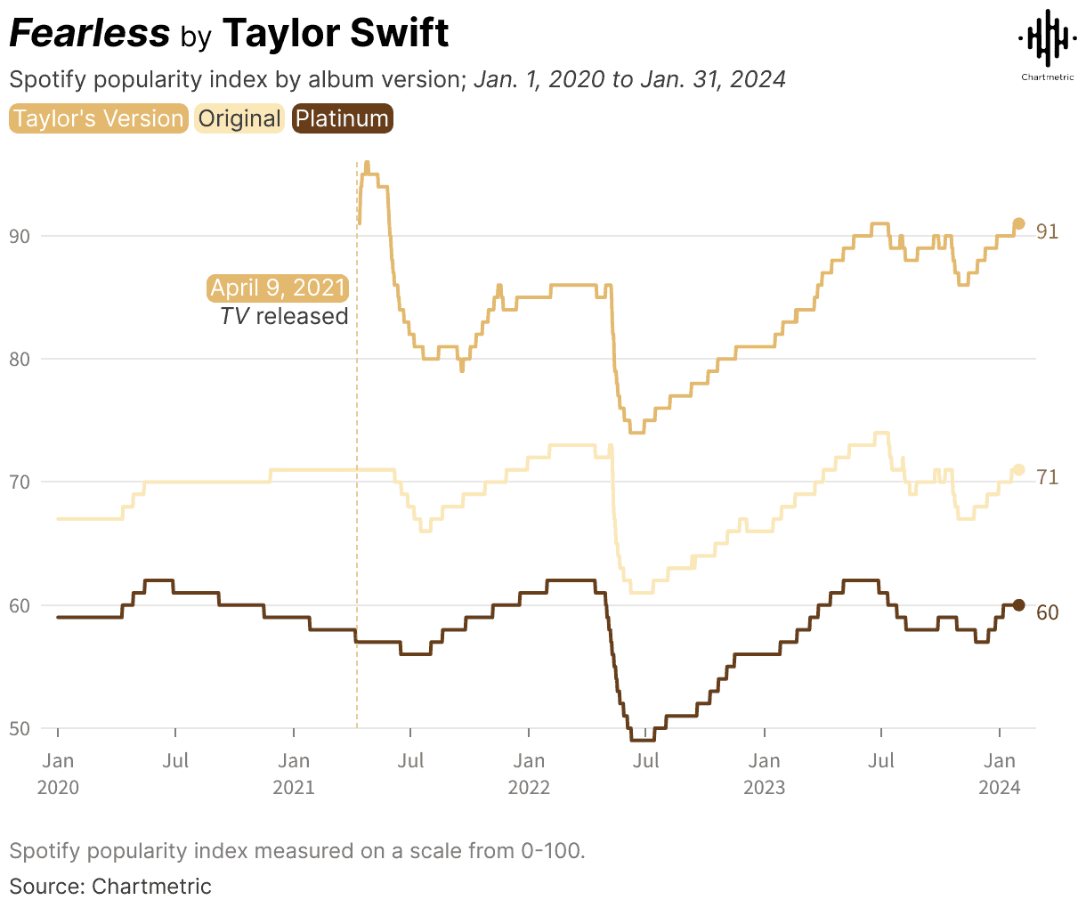 Spotify popularity index chart for Taylor Swift's albums from 2020 to 2024, highlighting trends and milestones such as the April 9, 2021 TV release and album version comparisons.