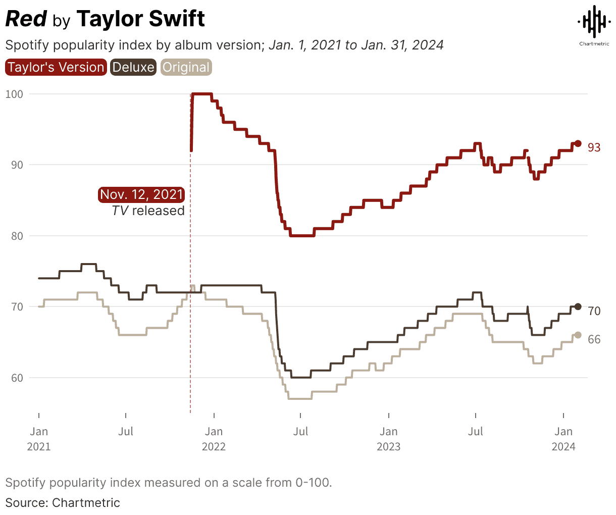 Spotify popularity index chart showing the decline and recovery of Taylor Swift's album versions from 2021 to 2024.