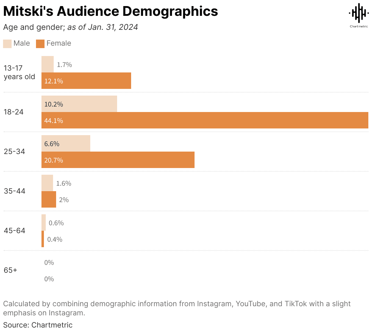 People analyzing audience demographics chart for marketing insights, data visualization for social media analytics, marketing trend analysis, audience insights, digital marketing data.
