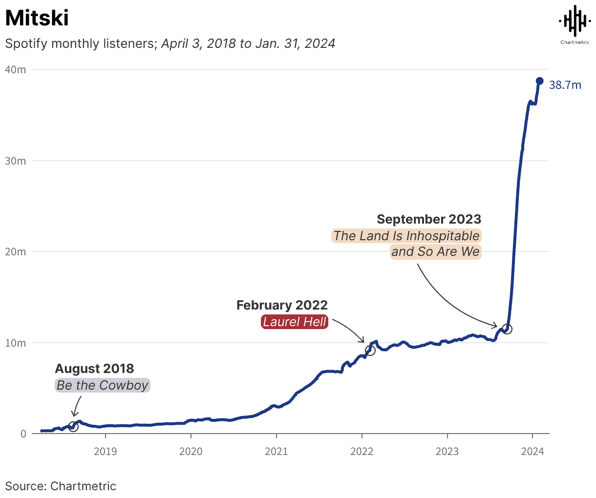 Spotify monthly listeners growth chart showing significant increase from 2018 to 2024, highlighting key milestones like "Be the Cowboy," "Laurel Hell," and "The Land Is Inhospitable and So Are We," illustrating artist popularity trends, charts, and data analysis in music industry.