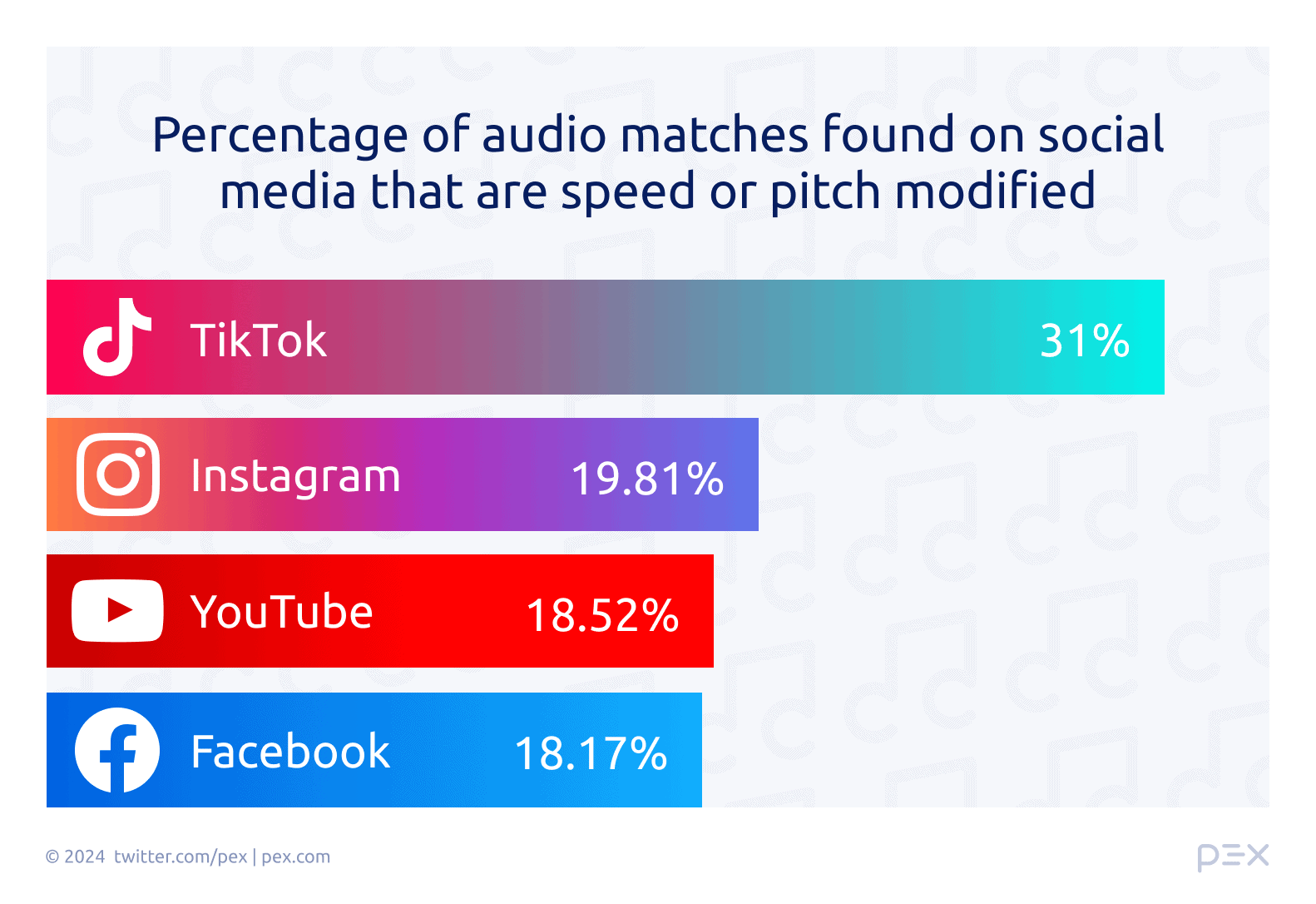 Percentage-of-audio-matches-on-social-media-pitch-modification.jpg.