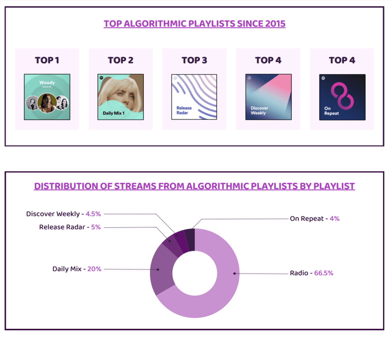 Album cover art for top algorithmic playlists on Hypebot featuring music curation trends since 2015.