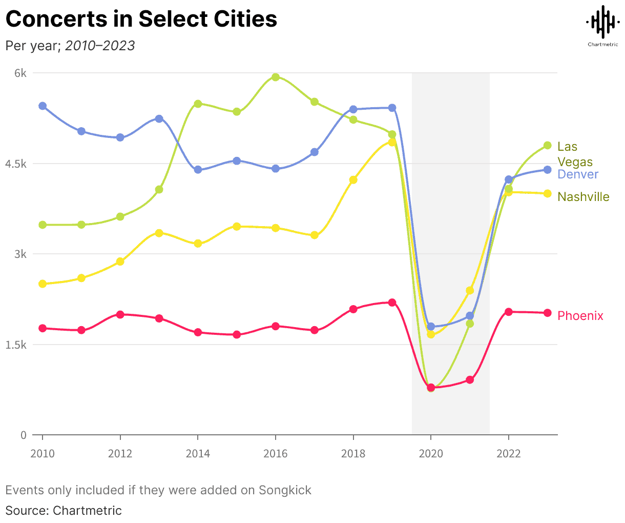 Concerts in select cities chart showing trends from 2010 to 2023 with data for Las Vegas, Denver, Nashville, and Phoenix, illustrating changing music event attendance over time.