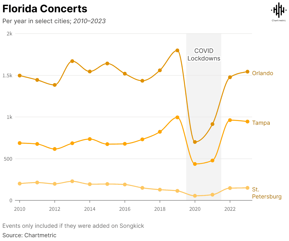 Florida concerts attendance trend chart from 2010 to 2023, highlighting the impact of COVID lockdowns on event gatherings in cities like Orlando, Tampa, and St. Petersburg.