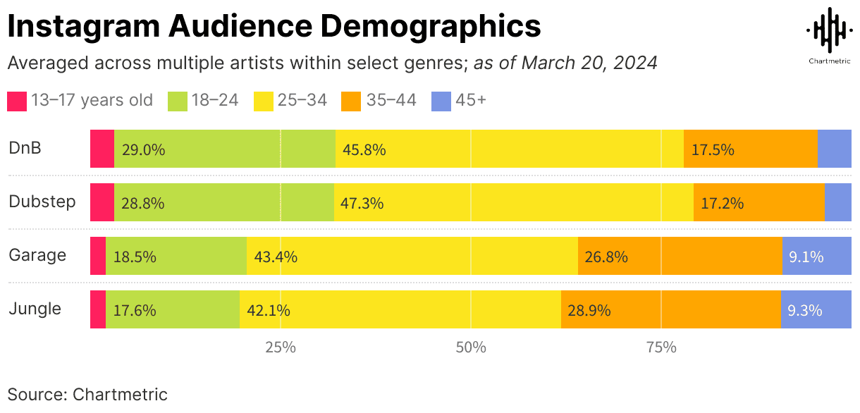 18-24 year olds dominate Instagram music audience demographics across genres including DnB, Dubstep, Garage, and Jungle, with data from March 20, 2024, highlighting trends for music marketing strategies.