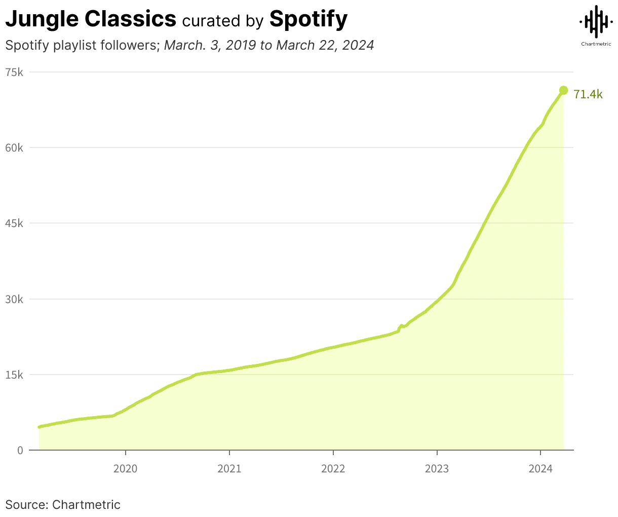 Spotify jungle classics playlist follower growth chart 2019-2024.