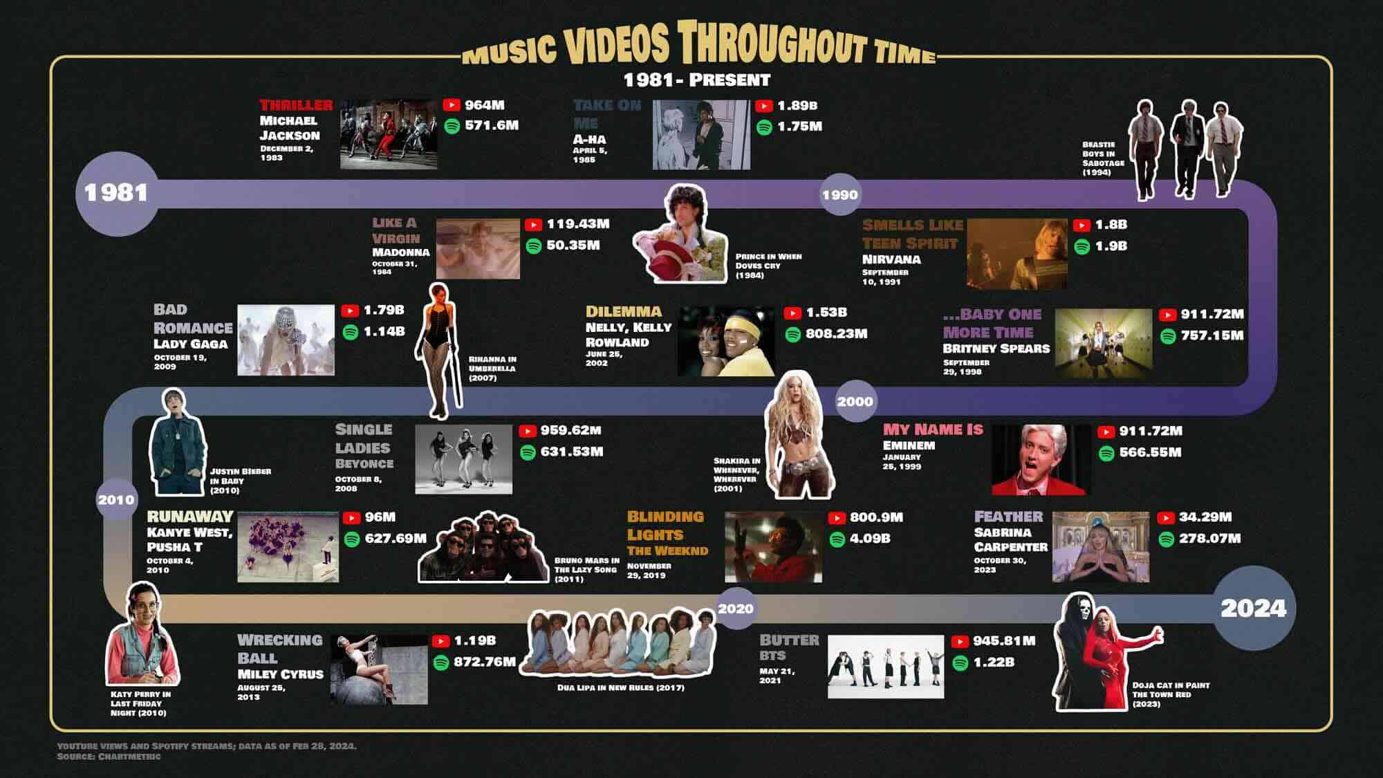 Trending music videos throughout time from 1981 to 2024, showcasing popular artists like Michael Jackson, Madonna, Lady Gaga, Britney Spears, and BTS with their most viewed videos, streaming counts, and release dates.