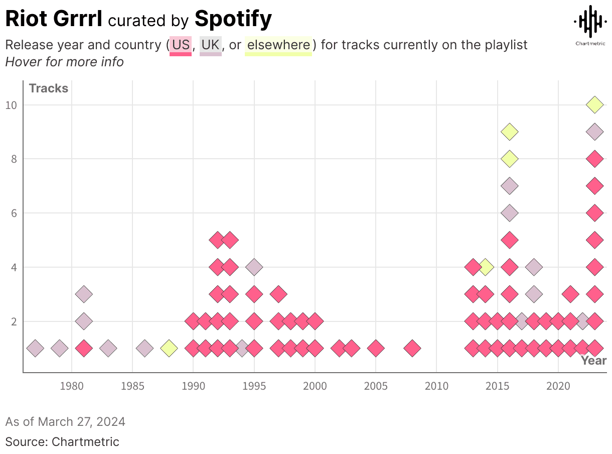 Riot Grrrl playlist on Spotify with data visualization of music release trends over time.