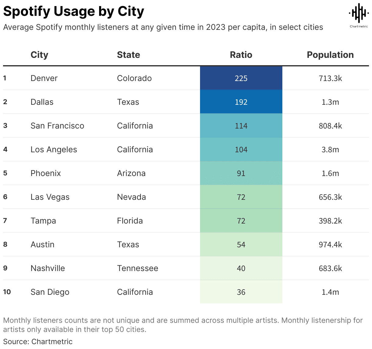 Spotify usage by city infographic showing popular city rankings and average monthly listeners in 2023 for locations like Denver, Dallas, San Francisco, and Los Angeles.