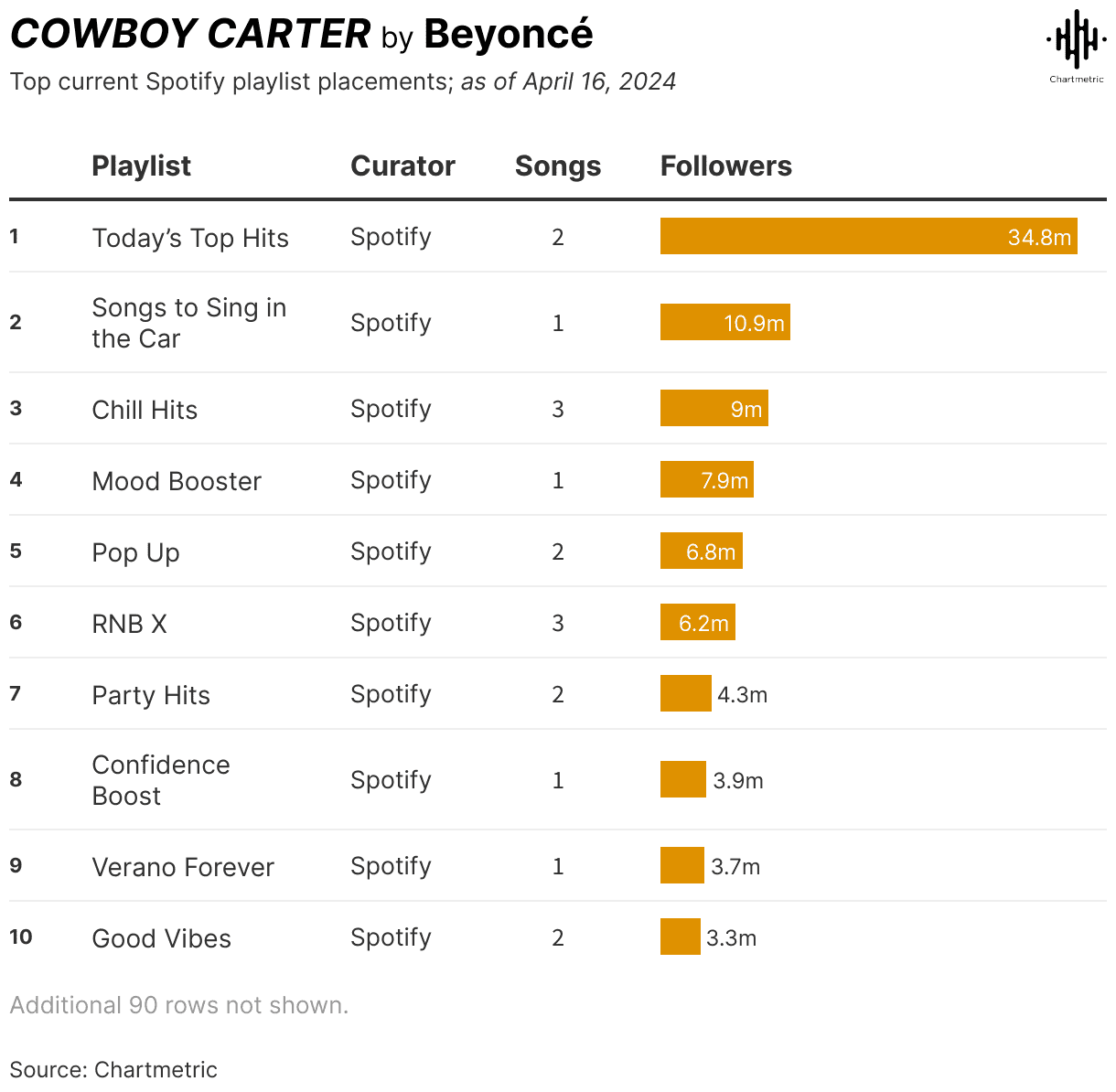 Playlist ranking, top Spotify playlist stats as of April 16, 2024, with followers, songs, and curators; charts showing popularity of music playlists on Hypebot.