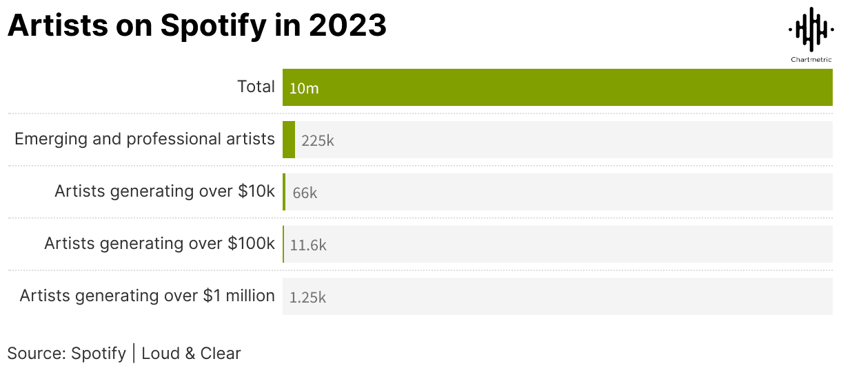 Spotify artists statistics in 2023, highlighting the total number of artists, emerging talents, and high-earning creators on the platform.
