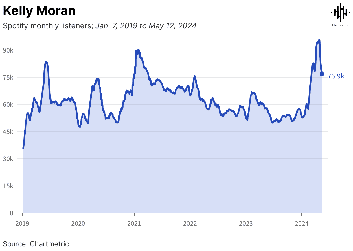 Spotify monthly listeners trend from 2019 to 2024, highlighting data for Kelly Moran, with a peak in 2024; chart sourced from Chartmetric.