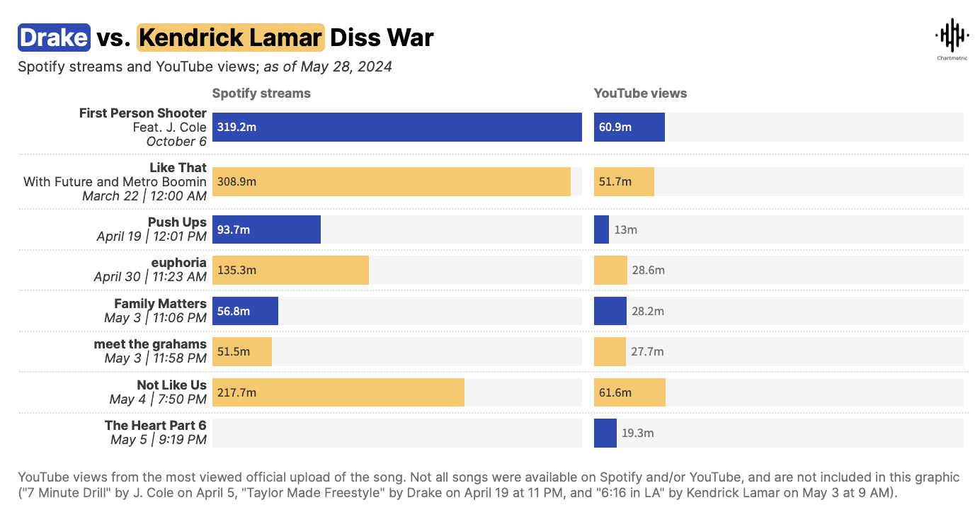 Spotify streams Kendrick Lamar vs. Drake dis war 2024 comparison chart.