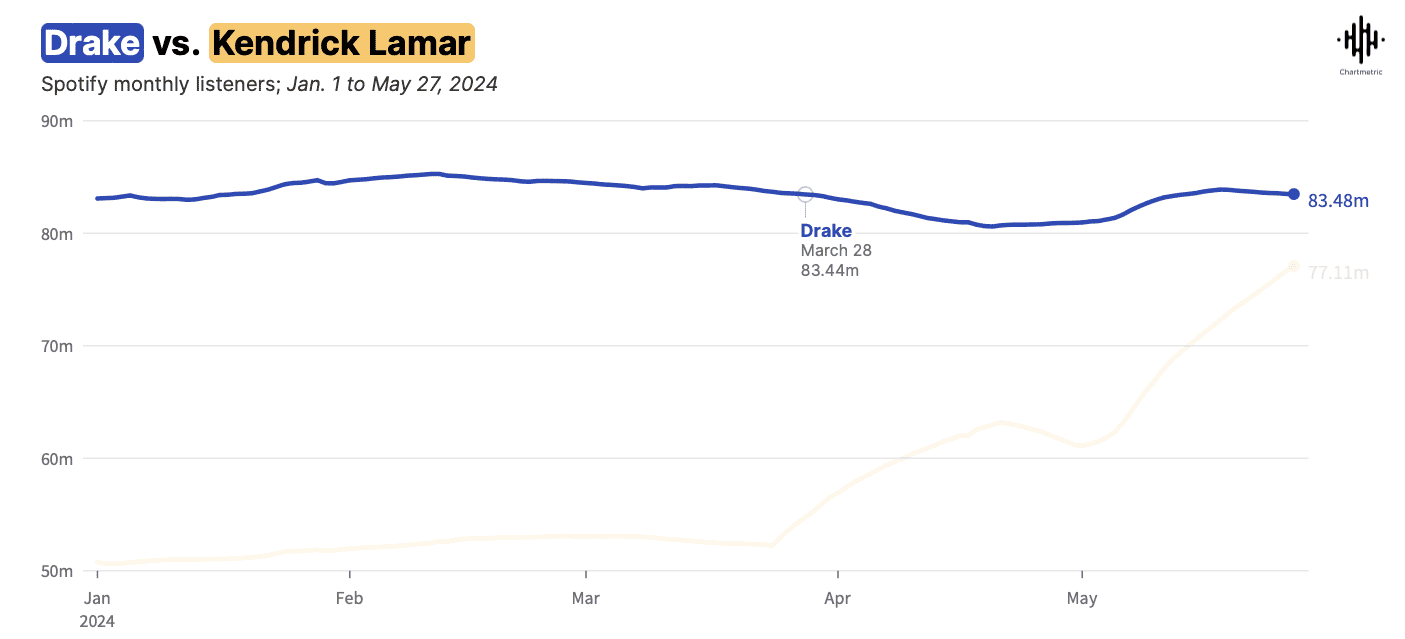 Drake and Kendrick Lamar Spotify listenership comparison chart from January to May 2024.