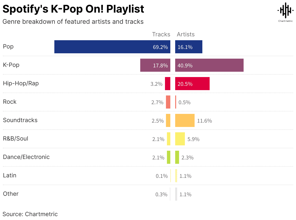 Spotify-kpop-genre-playlist-chart-for-seo-optimization.