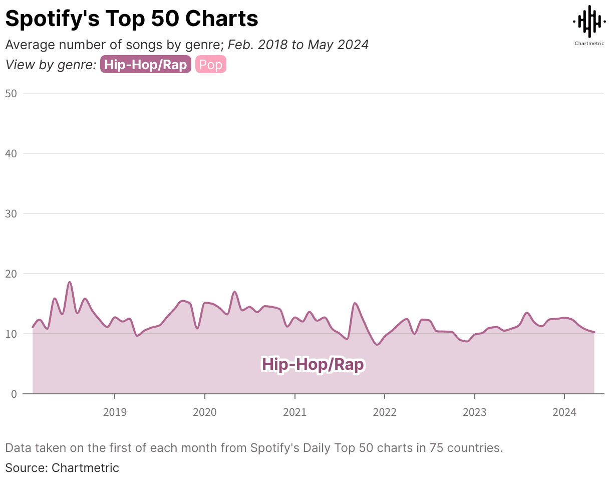 Spotify Top 50 charts graph showing genre popularity trends over time with a focus on hip-hop/rap from 2018 to 2024.