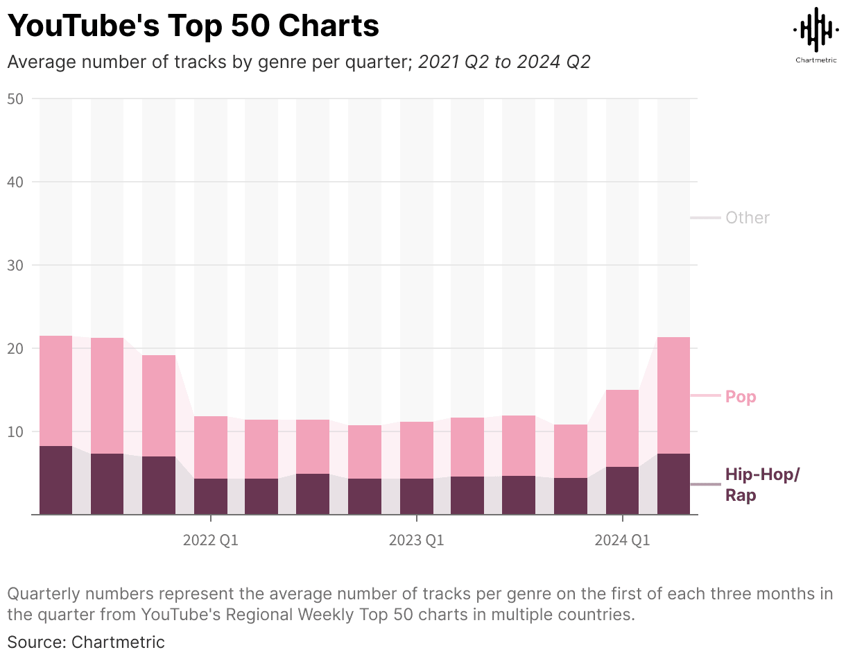 YouTube music genre trends chart, showing shifts in top genres like Pop and Hip-Hop/Rap from 2021 to 2024 based on quarterly track counts.