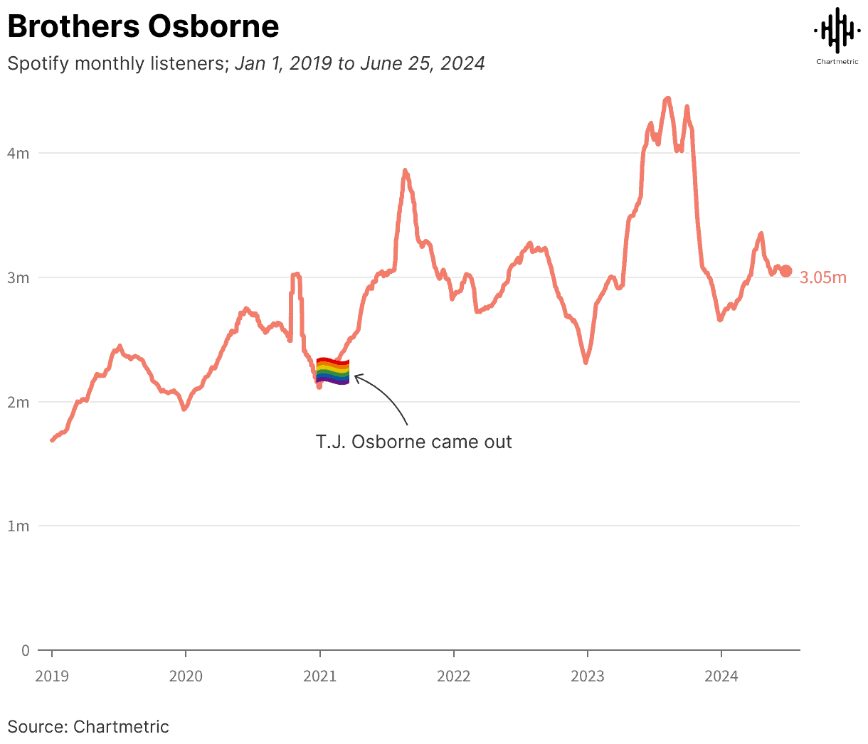 Spotify monthly listeners chart for Brothers Osborne from 2019 to 2024, highlighting peak trends and the impact of T.J. Osborne coming out, ideal for music industry and artist popularity analysis.