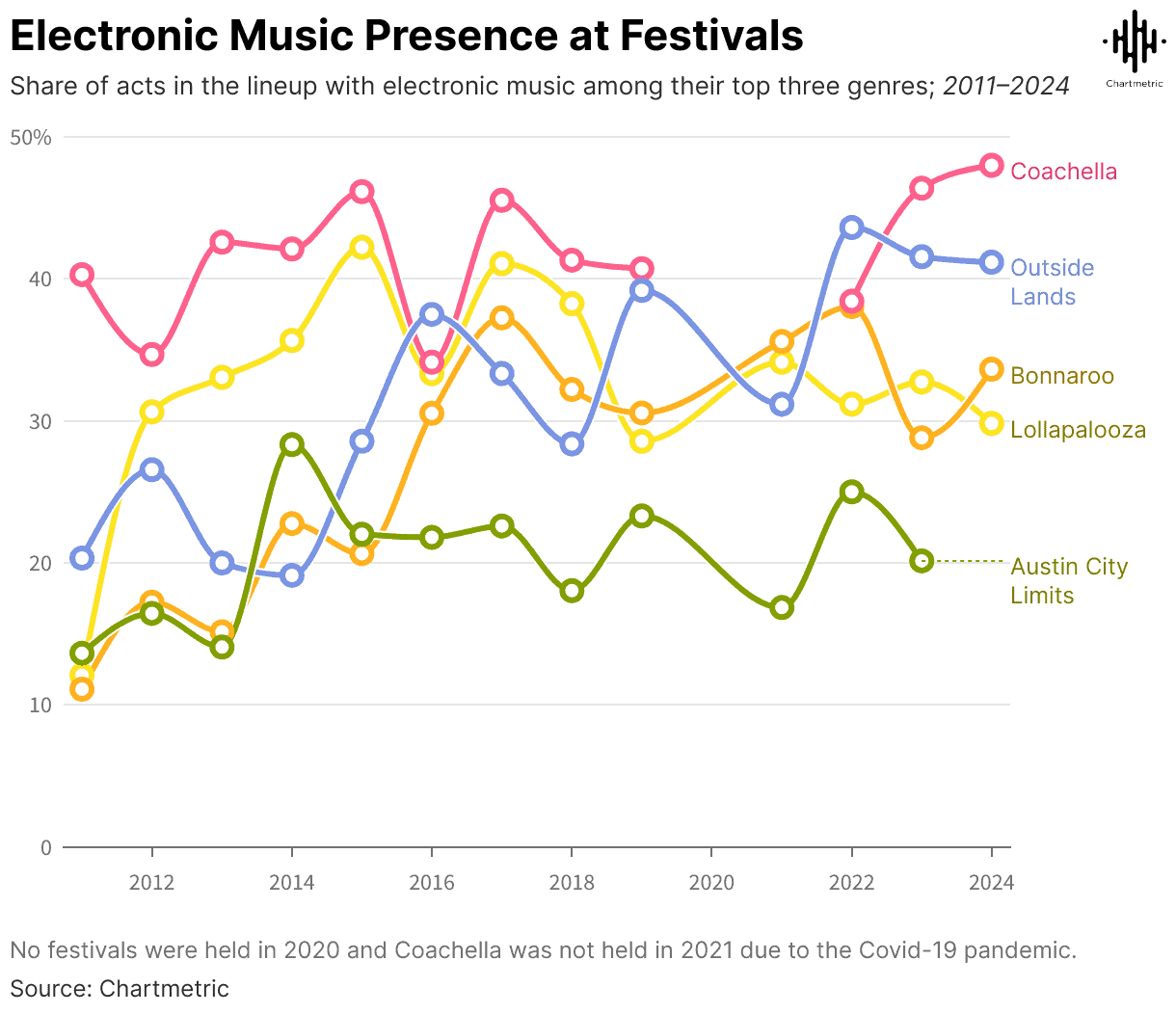 Electronic music festival attendance trends from 2011 to 2024, highlighting the increasing popularity of Coachella and Outside Lands, with data on other festivals like Bonnaroo, Lollapalooza, and Austin City Limits.