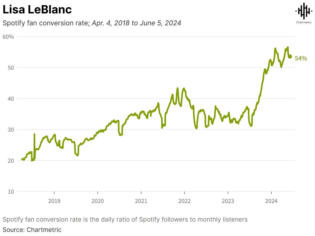 Spotify fan conversion rate graph showing increasing trend from 2018 to 2024, with data sourced from Chartmetric for Lisa LeBlanc; highlights growth in Spotify followers to monthly listeners ratio.