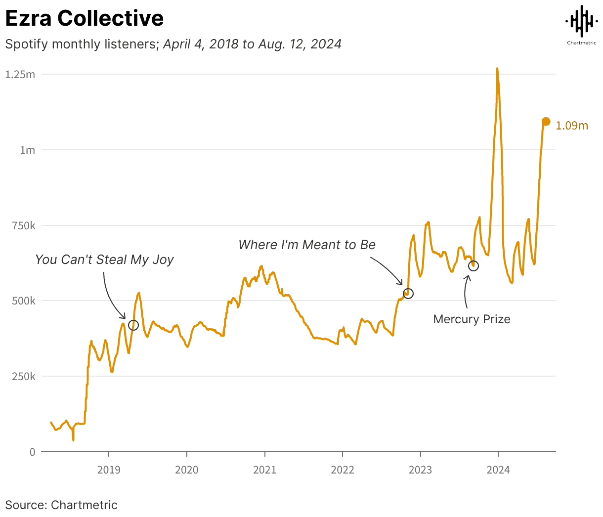 Spotify listener growth trend chart for Ezra Collective from 2018 to 2024, highlighting key milestones like "You Can't Steal My Joy," "Where I'm Meant to Be," and the Mercury Prize.