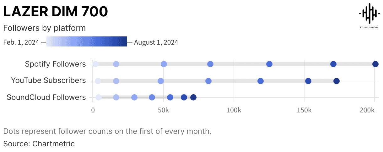 Lazer DIM 700 follower growth comparison chart for Spotify, YouTube, and SoundCloud platforms showing increasing followers from February to August 2024.