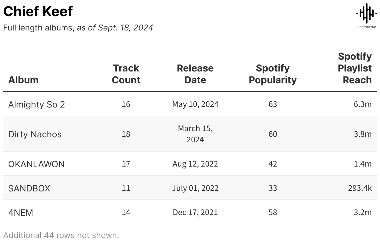 Full-length album release dates and Spotify playlist reach for Chief Keef's albums as of September 2024, highlighting music industry analytics, streaming popularity, and digital music trends.