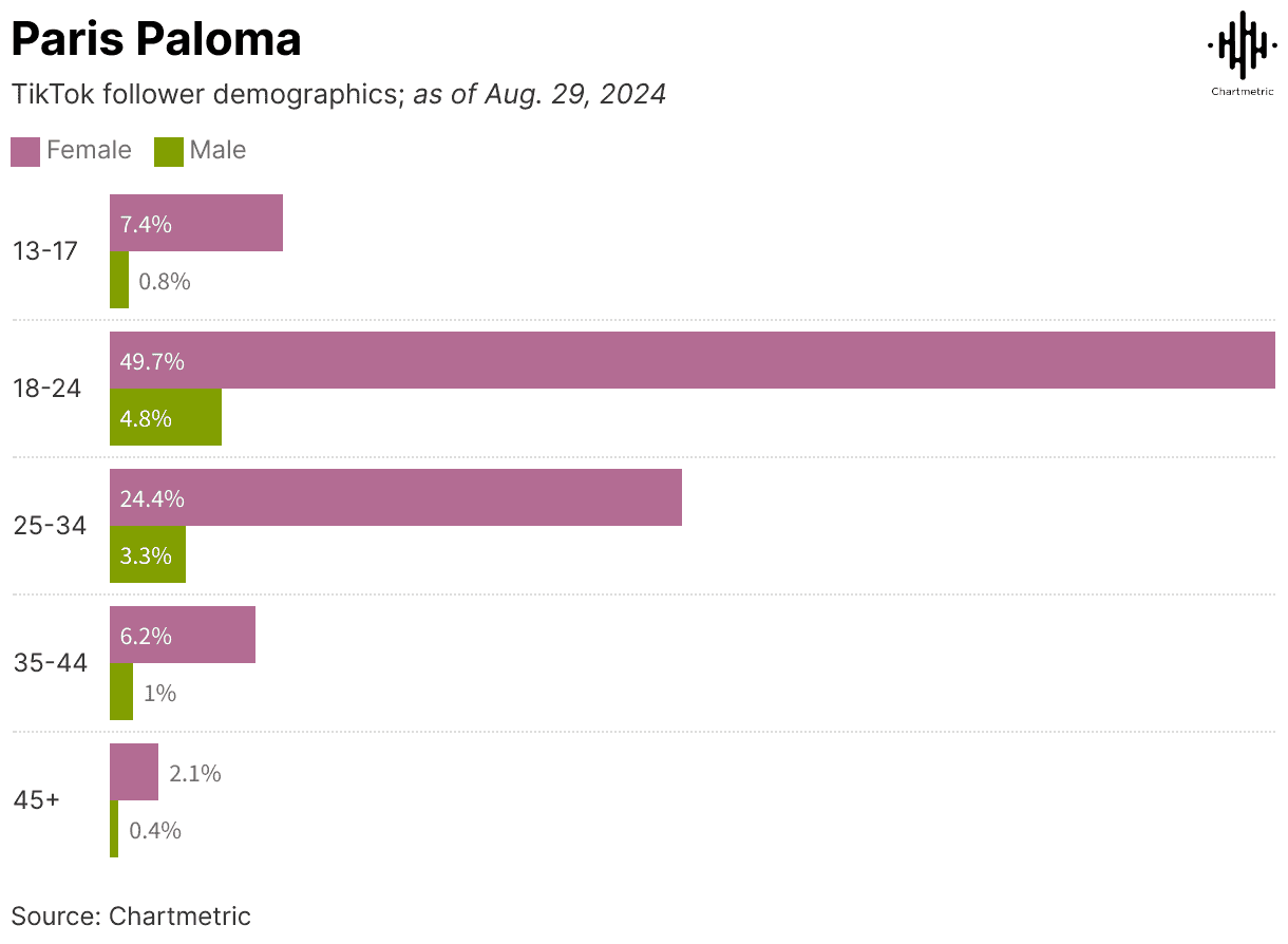 TikTok follower demographics in Paris Paloma as of August 29, 2024, showing age and gender distribution; data sourced from Chartmetric.