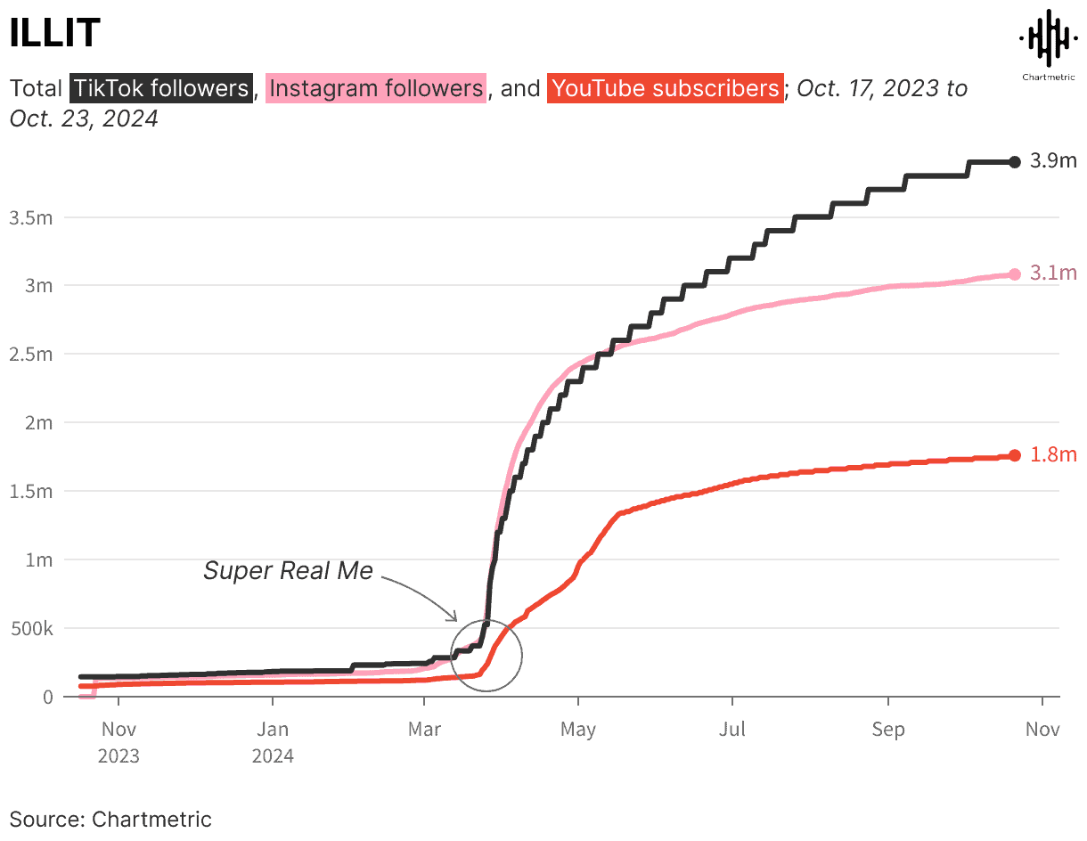 TikTok, Instagram followers, and YouTube subscribers growth chart from Chartmetric 2023-2024, showcasing social media influencer metrics and audience engagement trends.
